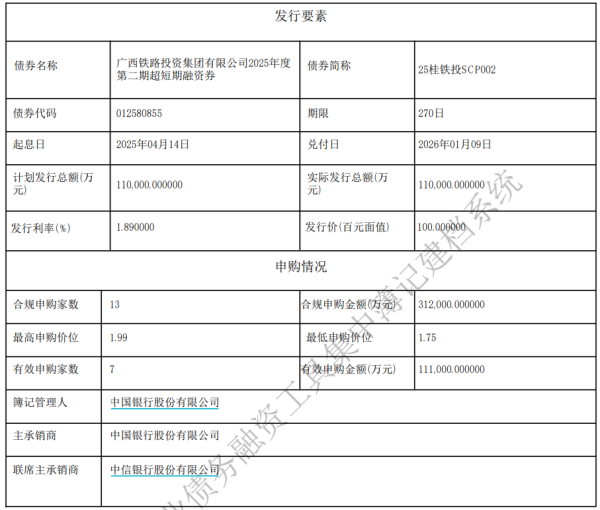 镕盛配资 广西铁路投资集团11亿元超短融完成发行，利率1.89％