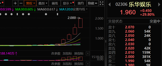 宏泰证券 乐华娱乐五日暴涨200%！“王一博”，突然刷屏！