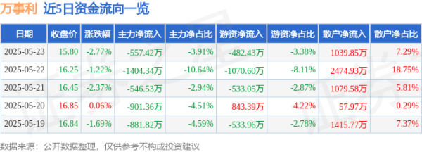 策利配资 股票行情快报：万事利（301066）5月23日主力资金净卖出557.42万元