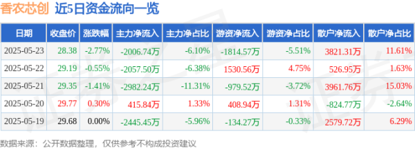 申银策略 股票行情快报：香农芯创（300475）5月23日主力资金净卖出2006.74万元