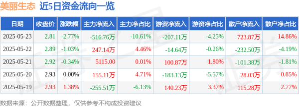 上阳网配资 股票行情快报：美丽生态（000010）5月23日主力资金净卖出516.76万元