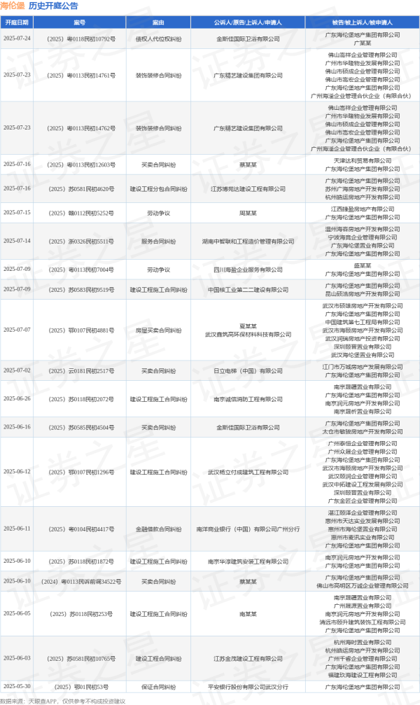 日升鑫 海伦堡作为被告/被上诉人的1起涉及劳动争议的诉讼将于2025年7月15日开庭