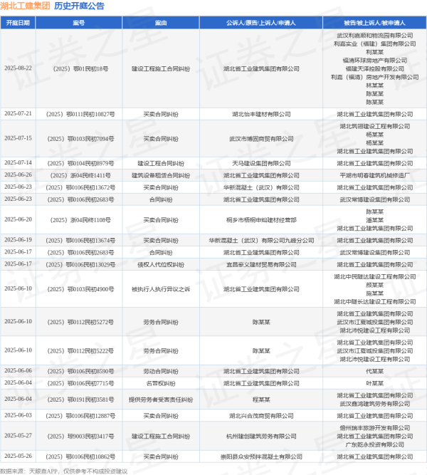 鸿岳资本 湖北工建集团作为被告/被上诉人的1起涉及买卖合同纠纷的诉讼将于2025年7月15日开庭