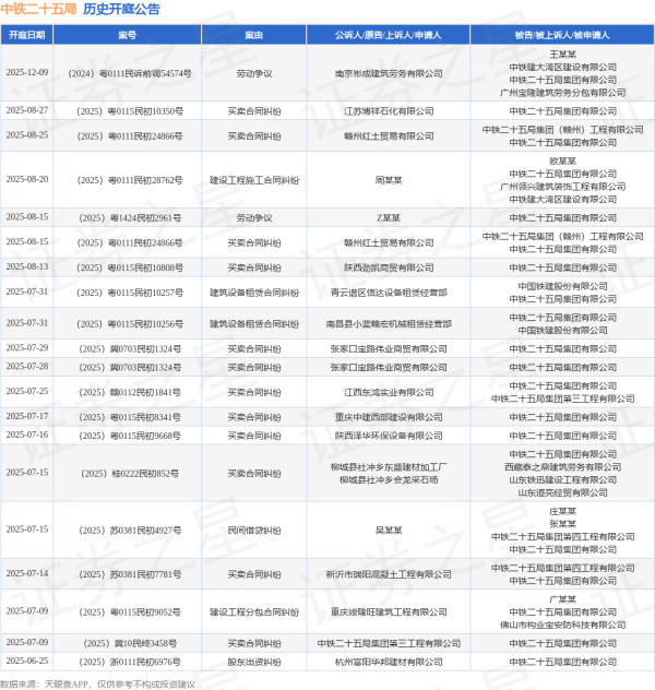 富盈网 中铁二十五局作为被告/被上诉人的1起涉及民间借贷纠纷的诉讼将于2025年7月15日开庭