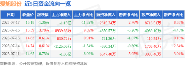 同花配资 爱旭股份（600732）7月17日主力资金净卖出1.15亿元